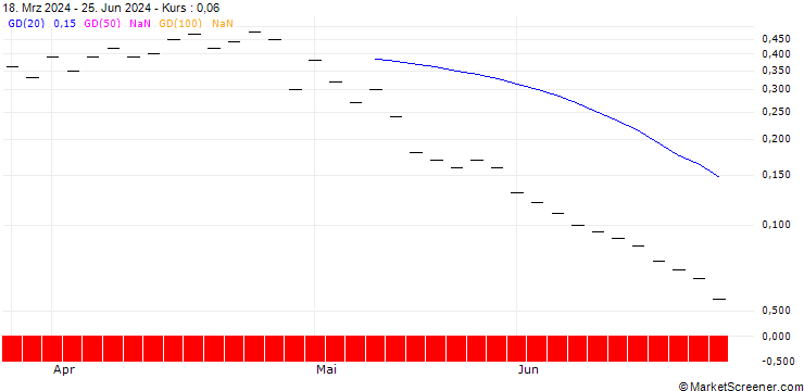 Chart ZKB/PUT/ELI LILLY & CO/710/0.01/27.09.24