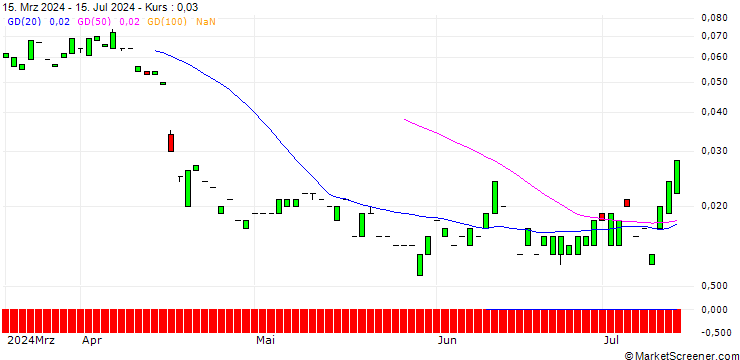 Chart CALL/HUNT (J.B.) TRANSPORT SVCS/300/0.01/20.03.26