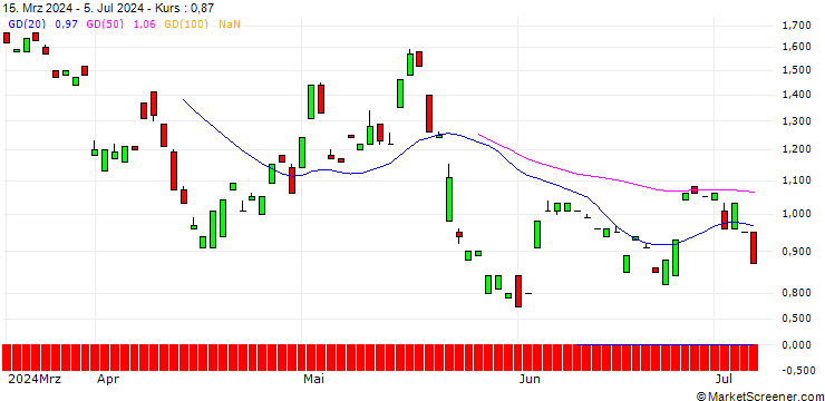 Chart CALL/NETEASE ADR/125/0.1/16.01.26