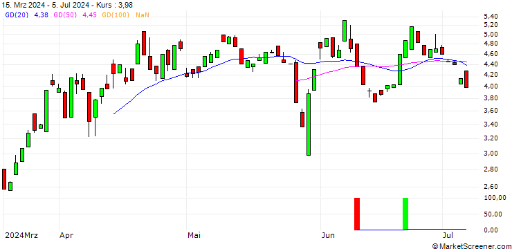 Chart CALL/LOCKHEED MARTIN/420/0.1/19.07.24