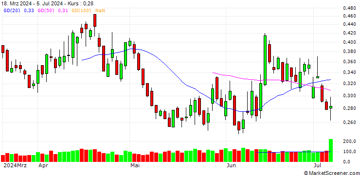 Chart UNICREDIT BANK/PUT/EURO STOXX 50/5200/0.001/20.12.24