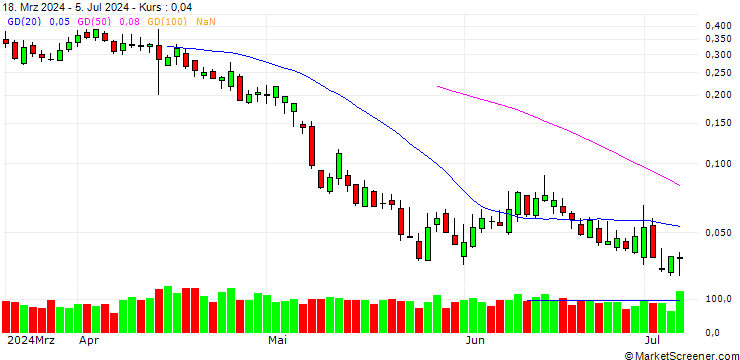 Chart UNICREDIT BANK/PUT/PRYSMIAN/48/0.1/18.09.24