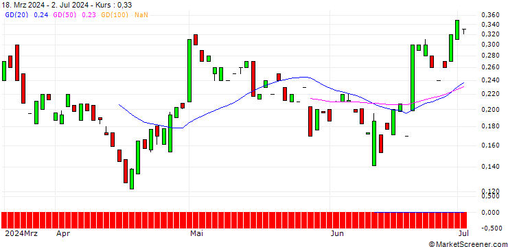Chart MORGAN STANLEY PLC/CALL/BREAD FINANCIAL/47.5/0.1/20.09.24