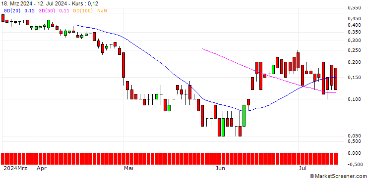 Chart DZ BANK/CALL/LINDE/600/0.1/20.12.24