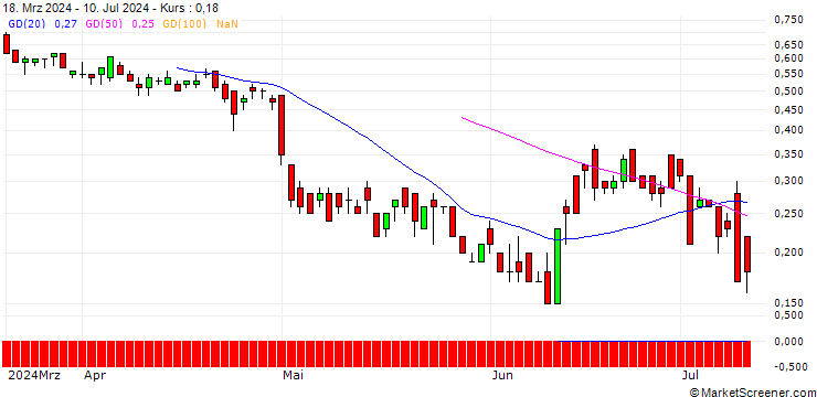 Chart DZ BANK/CALL/LINDE/620/0.1/21.03.25