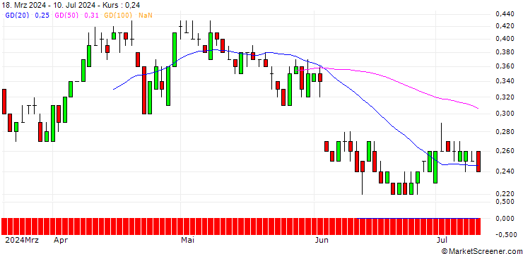 Chart SG/PUT/INDITEX IND DE DESNO/44/0.1/20.12.24