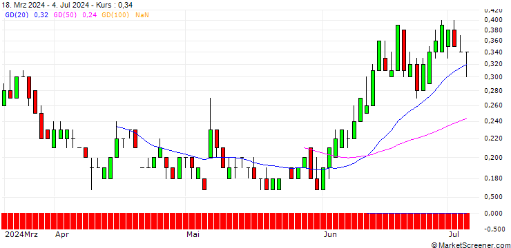 Chart SG/PUT/METRO/4.5/1/20.09.24
