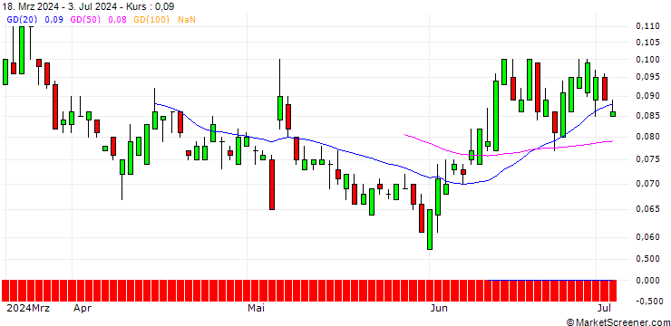 Chart SG/PUT/METRO/3.5/1/20.09.24