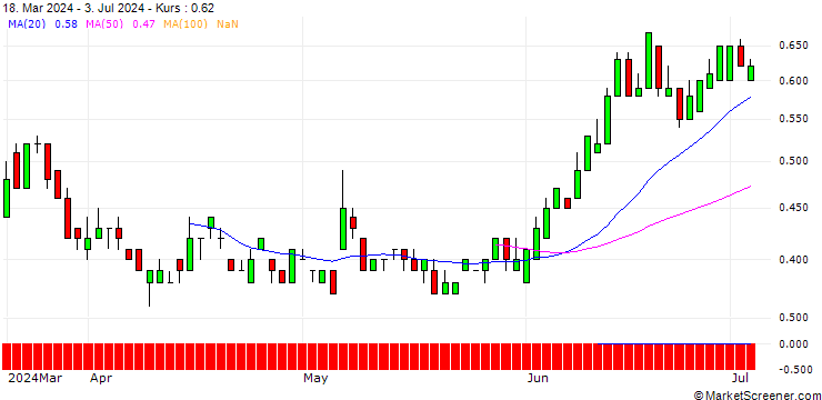 Chart SG/PUT/METRO/4.5/1/21.03.25