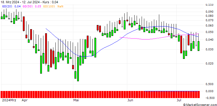 Chart SG/CALL/SWISS RE/150/0.1/21.03.25