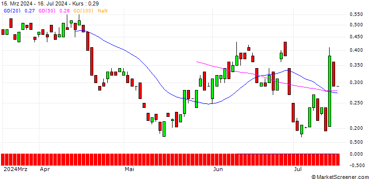 Chart BANK VONTOBEL/PUT/WELLS FARGO/60/0.1/20.09.24