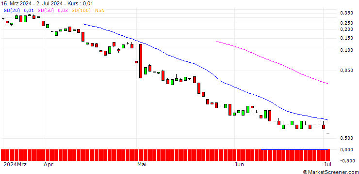 Chart BANK VONTOBEL/CALL/BLOCK/120/0.1/20.09.24