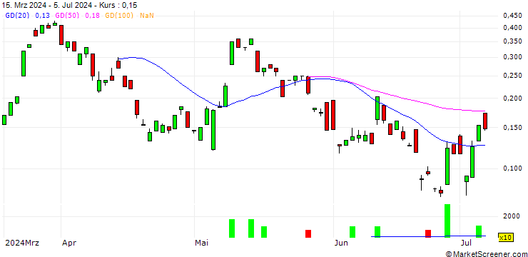 Chart BANK VONTOBEL/CALL/HEIDELBERG MATERIALS/110/0.1/20.09.24