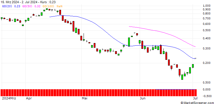 Chart BANK VONTOBEL/PUT/COLGATE-PALMOLIVE/95/0.1/20.09.24