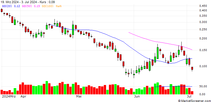 Chart BANK VONTOBEL/PUT/RENAULT/43/0.1/20.09.24