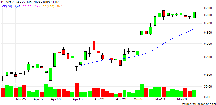 Chart BANK VONTOBEL/CALL/ALSTOM/16/0.2/20.12.24