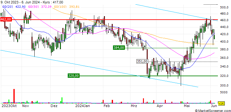 Chart FDM Group (Holdings) plc