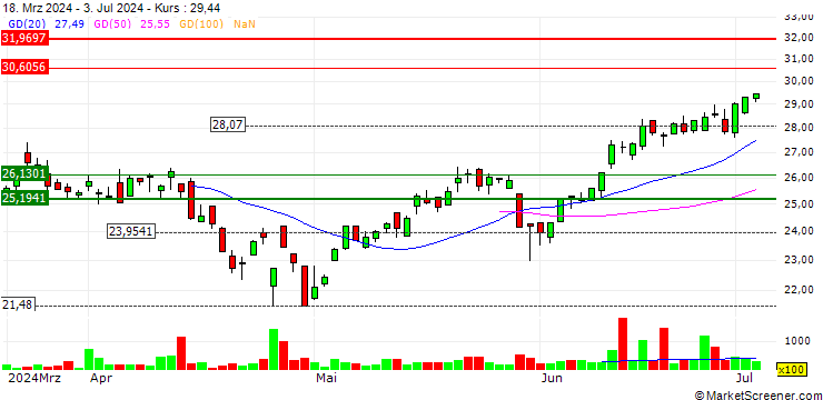 Chart GraniteShares 2x Long MSFT Daily ETF - USD