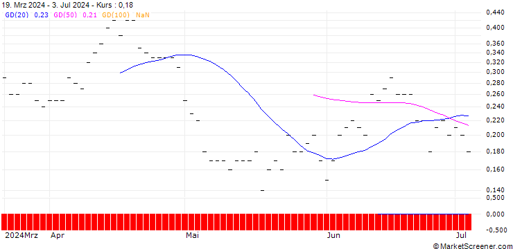 Chart JP MORGAN/PUT/AMERICAN INTERNATIONAL GROUP/70/0.1/15.11.24