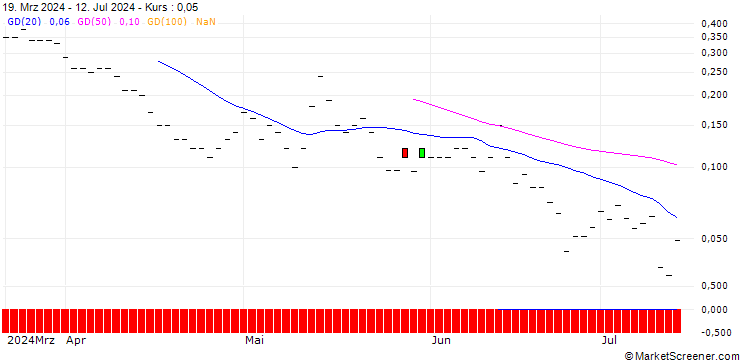 Chart JP MORGAN/CALL/DIGITALOCEAN HOLDINGS/60/0.1/15.11.24