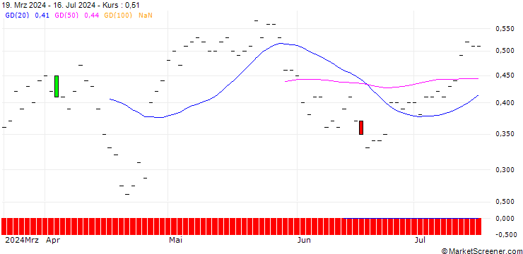 Chart JP MORGAN/CALL/ZEBRA TECHNOLOGIES CO./290/0.01/15.11.24