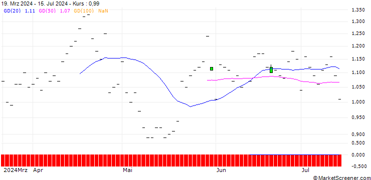 Chart JP MORGAN/PUT/UNION PACIFIC/190/0.1/19.12.25