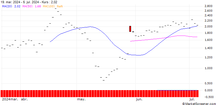 Chart JP MORGAN/PUT/WATERS/270/0.1/15.11.24