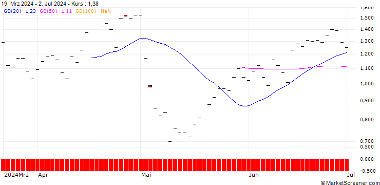 Chart JP MORGAN/PUT/WAYFAIR A/60/0.1/15.11.24