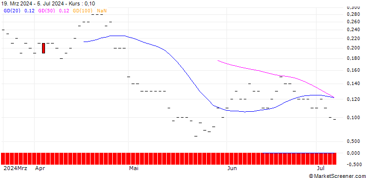 Chart JP MORGAN/PUT/ZEBRA TECHNOLOGIES CO./270/0.01/15.11.24
