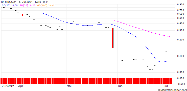 Chart JP MORGAN/CALL/OKTA/130/0.1/15.11.24
