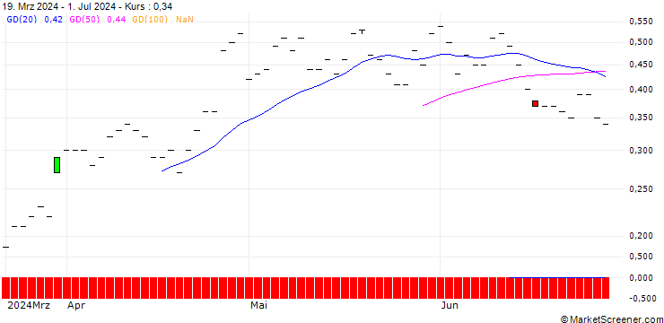 Chart JP MORGAN/CALL/ANTERO RESOURCES CO./35/0.1/15.11.24