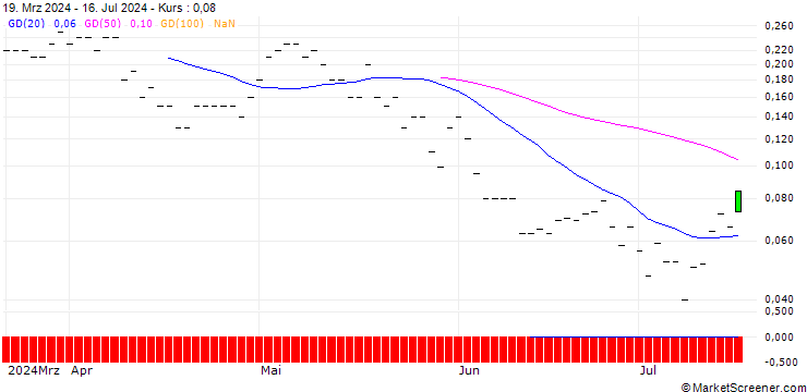 Chart JP MORGAN/CALL/AMERICAN INTERNATIONAL GROUP/90/0.1/15.11.24