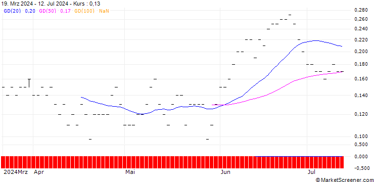 Chart JP MORGAN/CALL/MCKESSON/650/0.01/15.11.24