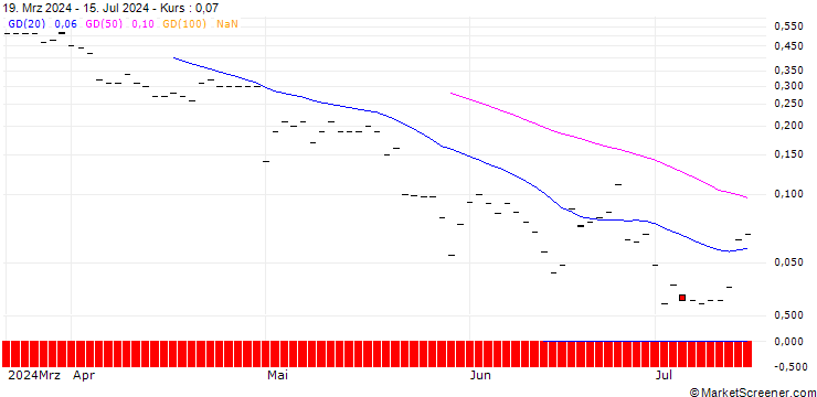 Chart JP MORGAN/CALL/SYSCO/82.5/0.1/15.11.24
