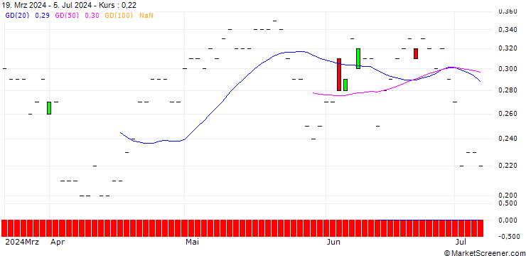 Chart JP MORGAN/CALL/PROCTER & GAMBLE/210/0.1/16.01.26