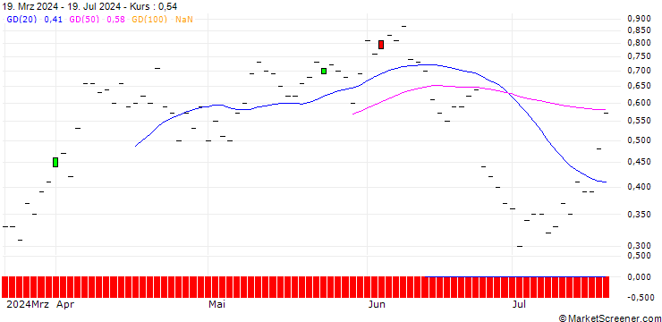 Chart JP MORGAN/CALL/RAYTHEON TECHNOLOGIES/105/0.1/15.11.24