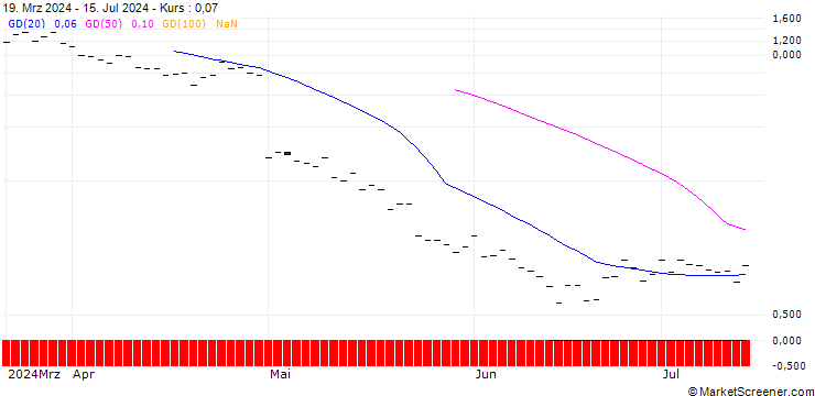 Chart JP MORGAN/CALL/GLOBAL PAYMENTS/135/0.1/15.11.24