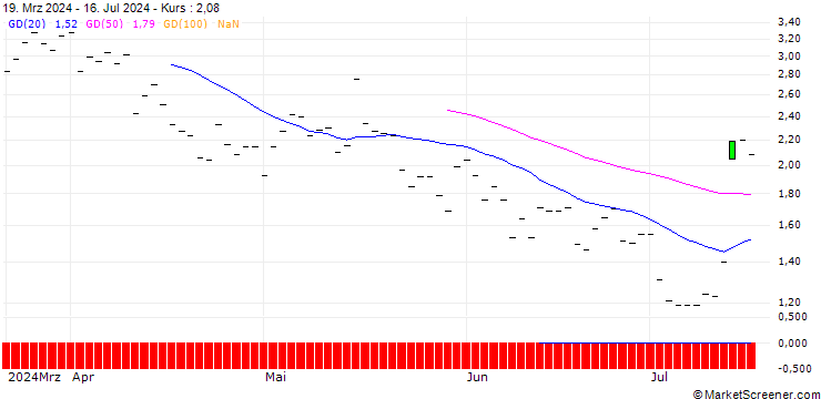 Chart JP MORGAN/CALL/D.R. HORTON/150/0.1/20.06.25