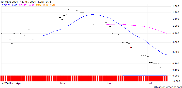 Chart JP MORGAN/CALL/CONSOLIDATED EDISON/90/0.1/15.11.24