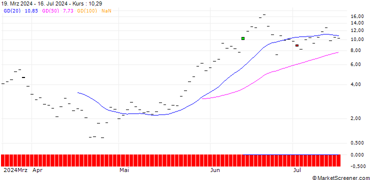 Chart BANK VONTOBEL/CALL/NVIDIA/156/1/17.01.25