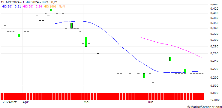 Chart SG/PUT/TESCO PLC/300/1/21.03.25