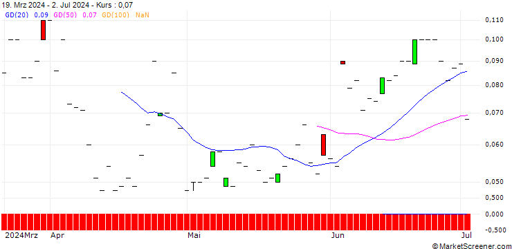 Chart SG/CALL/INDITEX IND DE DESNO/56/0.1/20.12.24