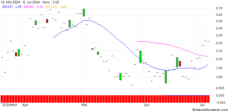 Chart SG/PUT/ESSILORLUXOTTICA/220/0.1/20.12.24