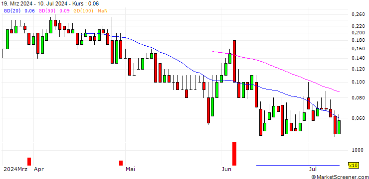 Chart DZ BANK/CALL/TRATON/40/0.1/20.06.25