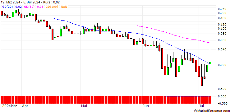 Chart DZ BANK/CALL/BAYWA VINK./27.5/0.1/20.12.24