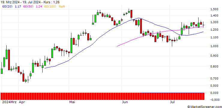 Chart DZ BANK/CALL/STROEER SE & CO/57.5/0.1/19.12.25
