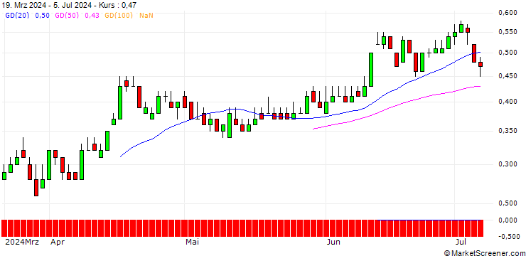 Chart DZ BANK/PUT/BAYWA VINK./25/0.1/20.06.25