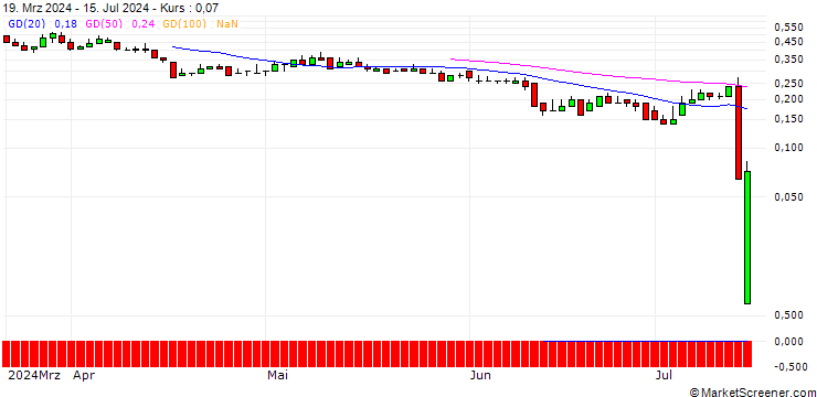 Chart DZ BANK/CALL/BAYWA VINK./25/0.1/19.12.25