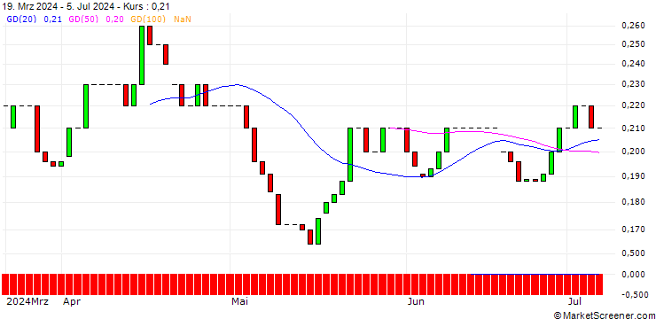Chart HSBC/PUT/E.ON/14/0.1/18.06.25