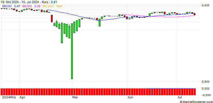 Chart UNICREDIT BANK/CALL/NETFLIX/1100/0.1/15.01.25